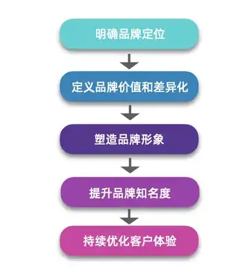 如何成功打造品牌—梵构广告插图 如何打造品牌